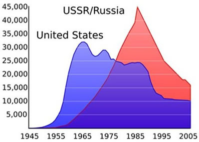 gráfico cabezas nucleares